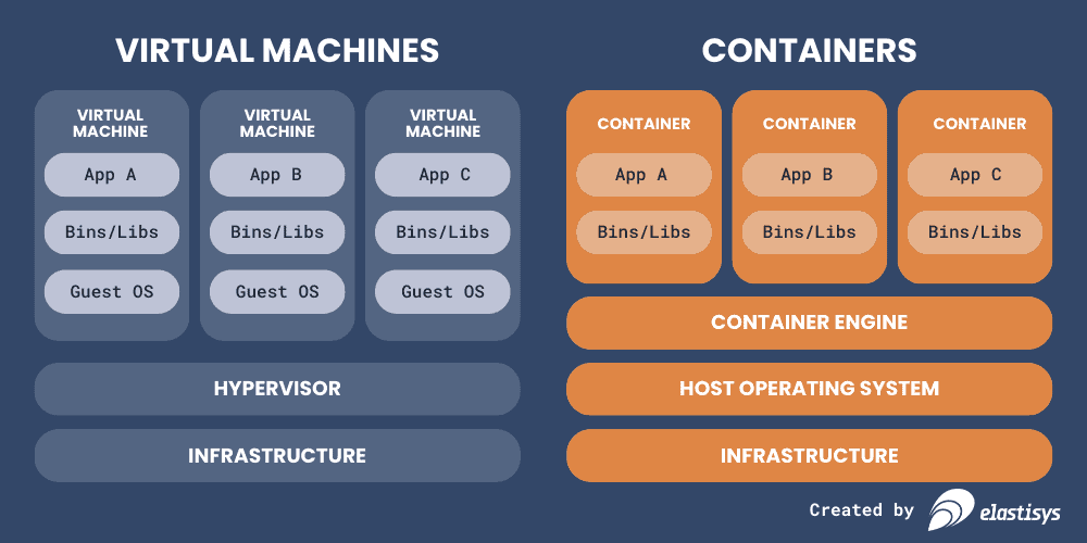 Virtual Machines vs Containers