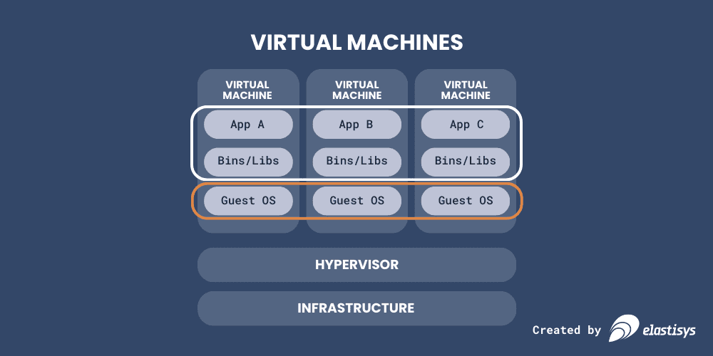 Virtual Machines workflow - VM (app, bins/libs, guest OS), hypervisor, infrastructure
