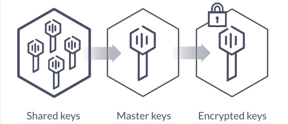 Diagram flow showing Deploy Vault Unsealing (shared keys -> master keys -> encrypted keys)