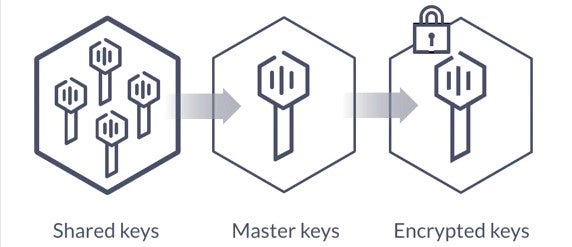 Diagram flow showing Deploy Vault Unsealing (shared keys -> master keys -> encrypted keys)