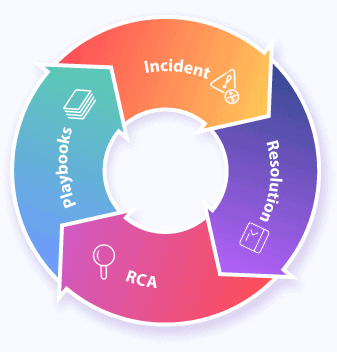 Round gram showing feedback loop of Incident -> Resolution -> RCA -> Playbook Creation