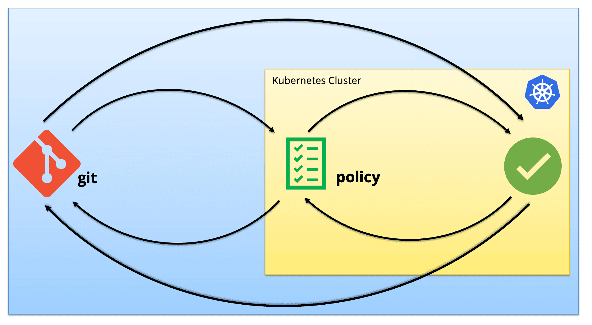 Diagram showing process flow of git and Kubernetes Cluster (policy)