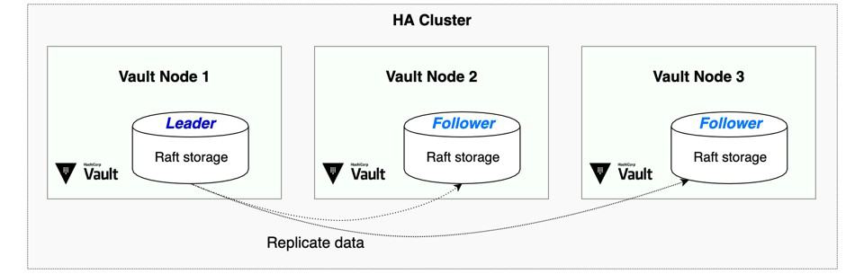 HA Cluster diagram flow