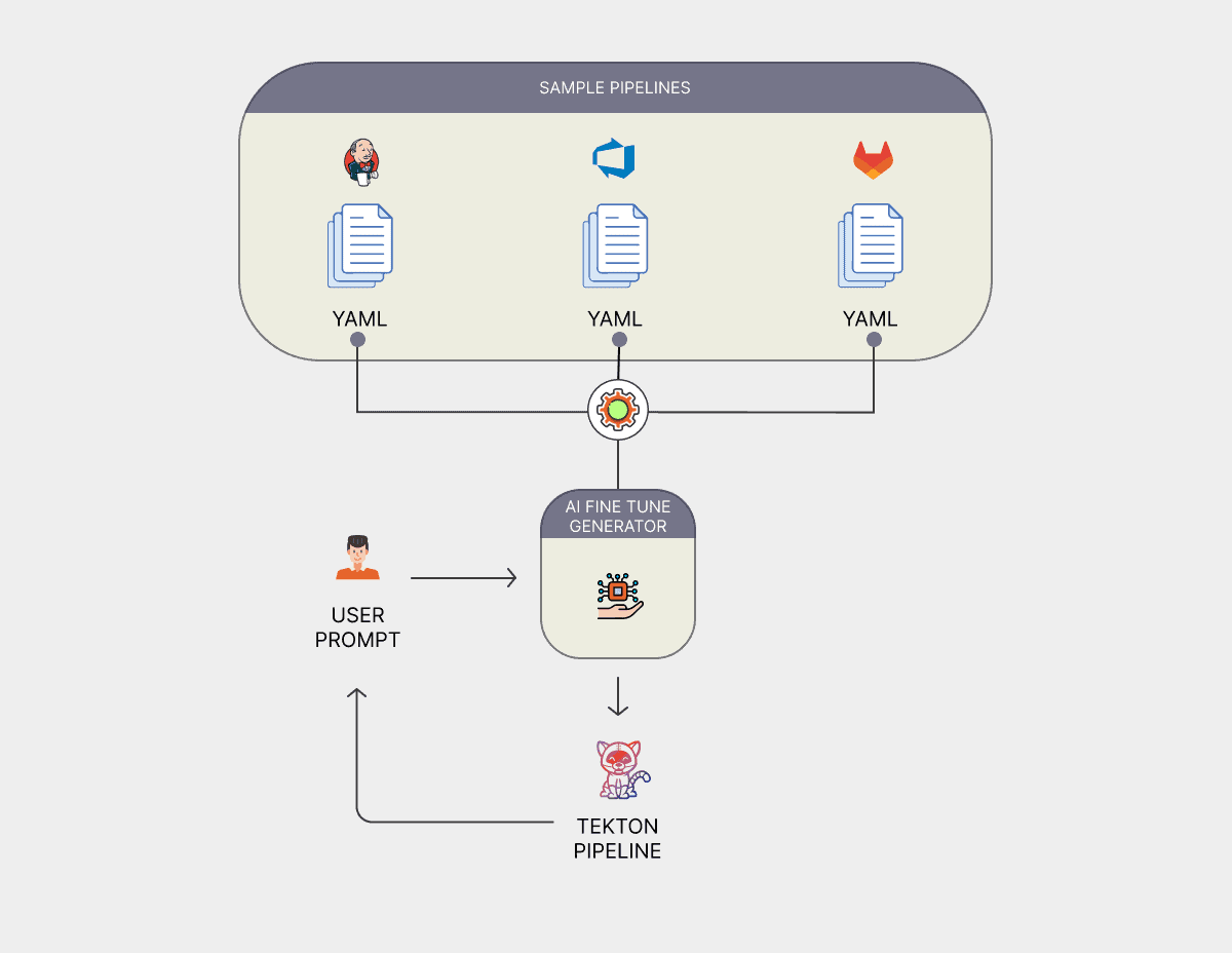 Diagram flow showing AI technology migrations for platform engineers by automating pipeline migrations from legacy to Tekton