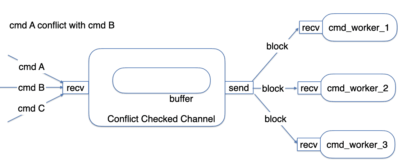 Diagram flow showing cmd A conflict with cmd B