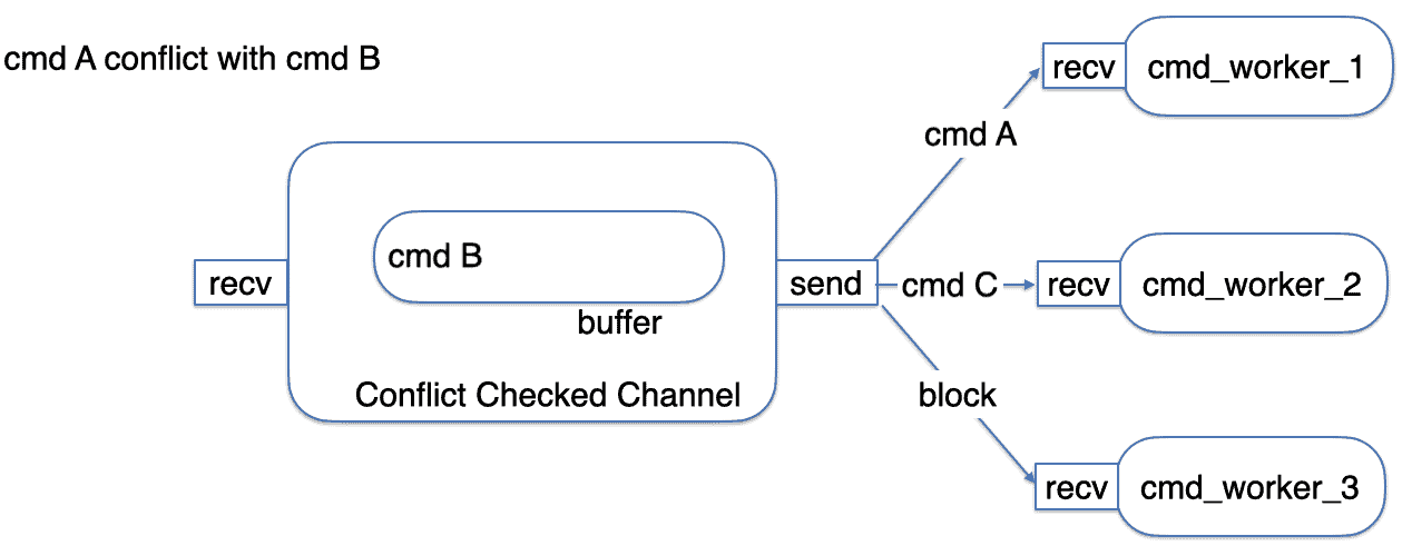 Diagram flow showing cmd A conflict with cmd B