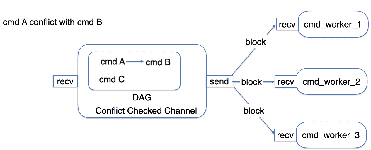 Diagram flow showing cmd A conflict with cmd B