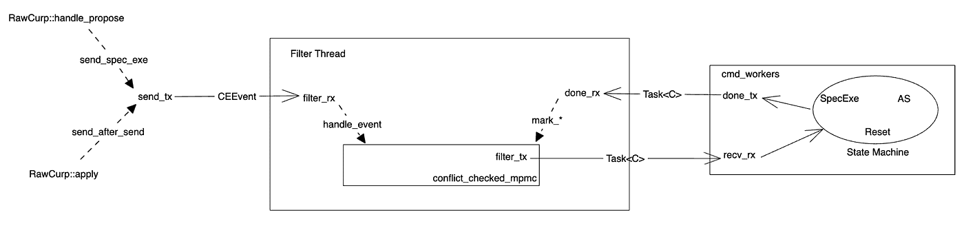 Diagram flow showing architecture of the state machine engine