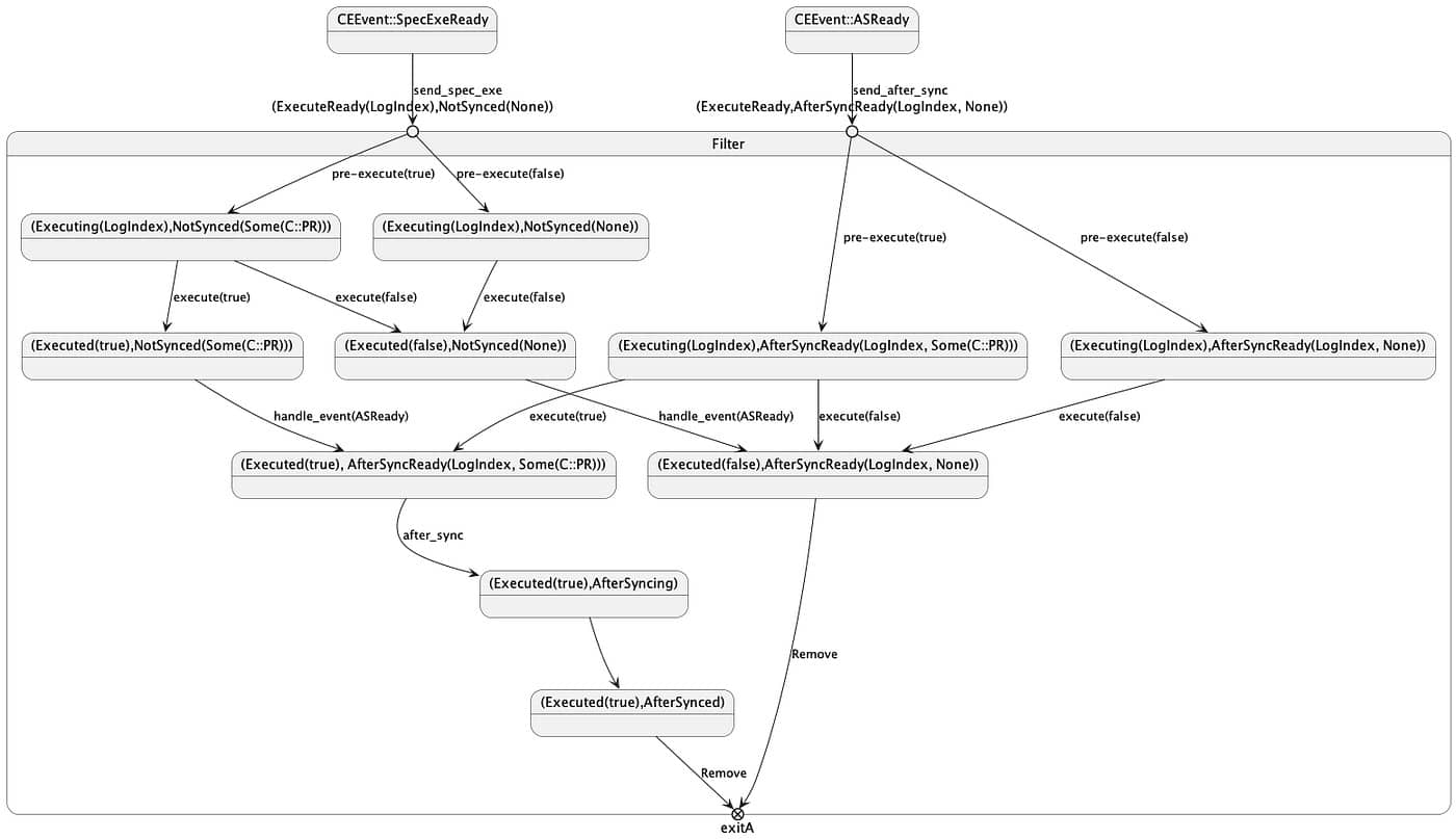 Diagram flow showing the relationship between various state transitions 