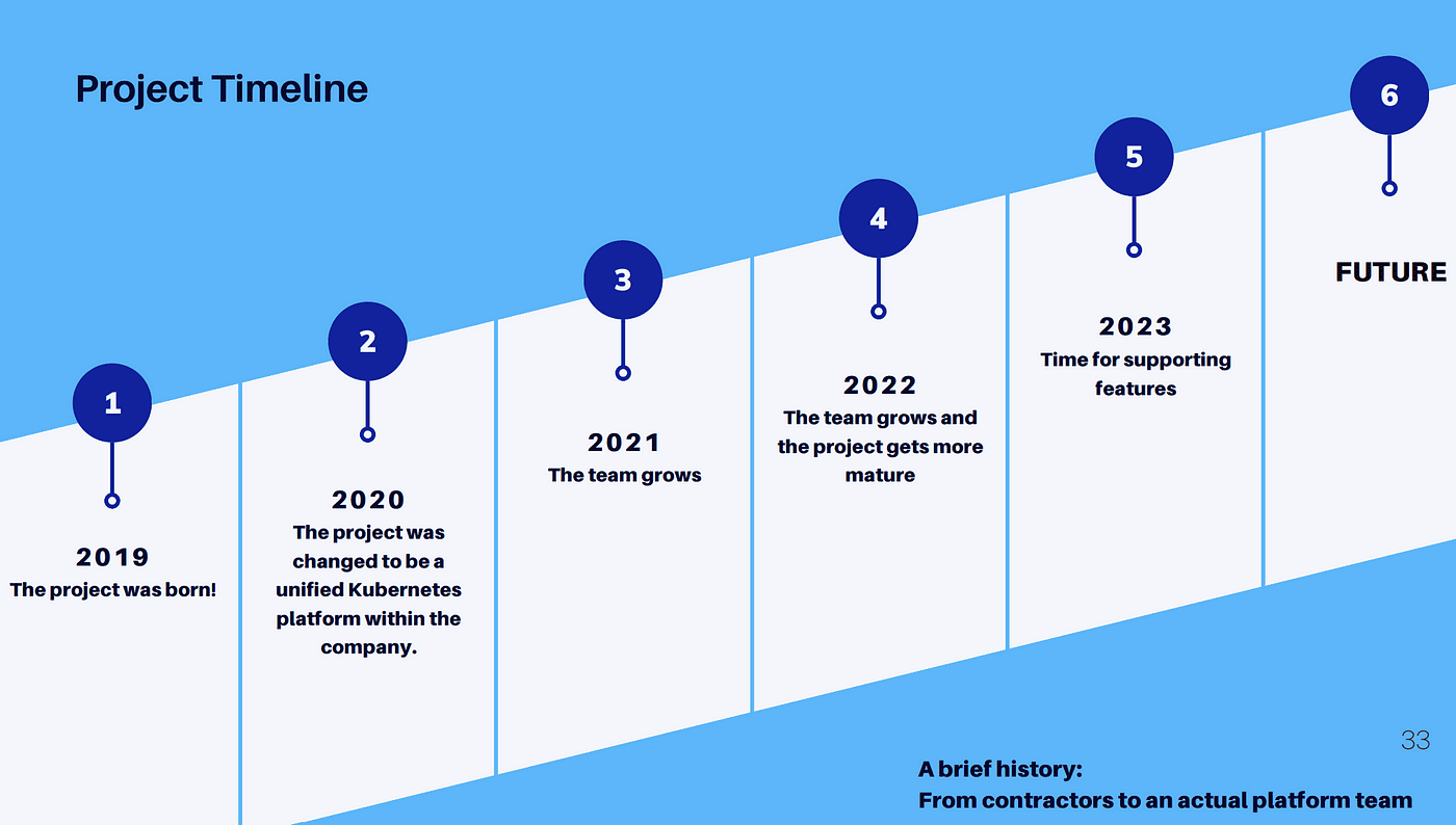 Project timeline from 2019 to 2023 and future. A brief history from contractors to an actual platform team