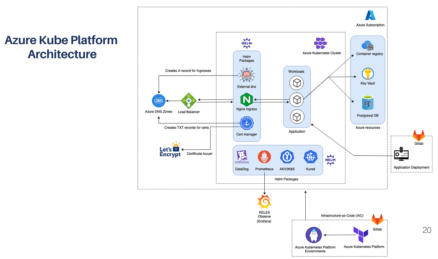 Azure Kube Platform Architecture