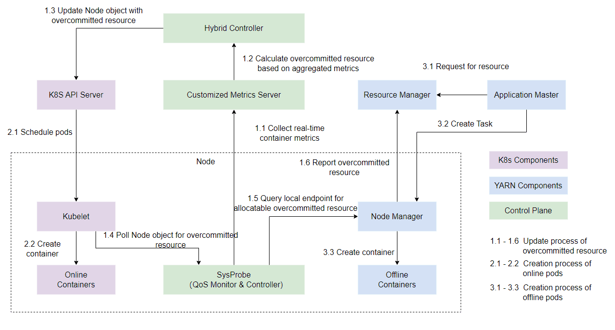 Diagram flow showing colocation practices