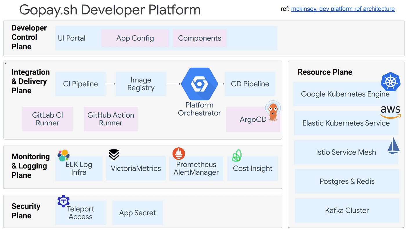 Gopay.sh Developer Platform infographic