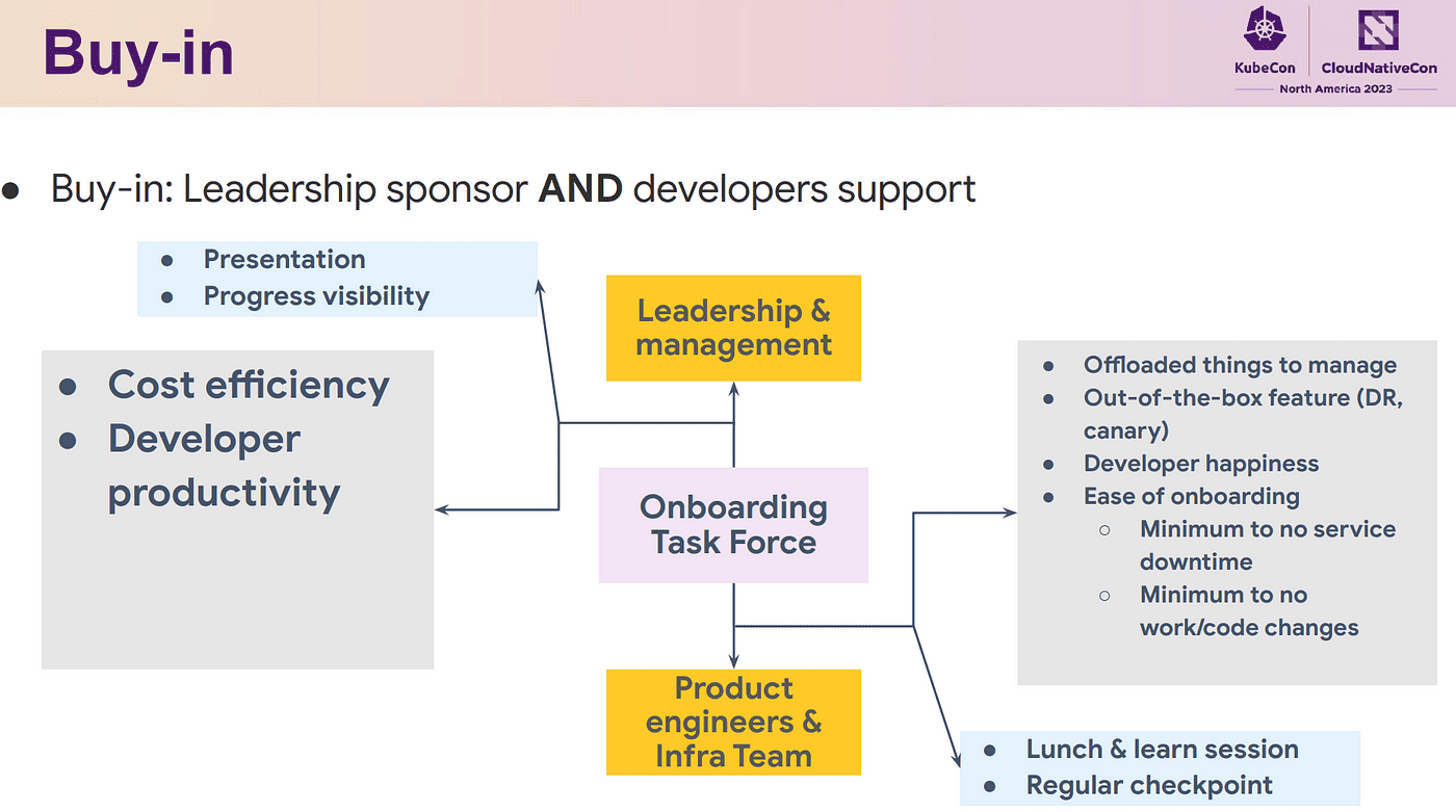 Screenshot of presentation "Buy-in" on KubeCon + CloudNativeCon - North America 2023