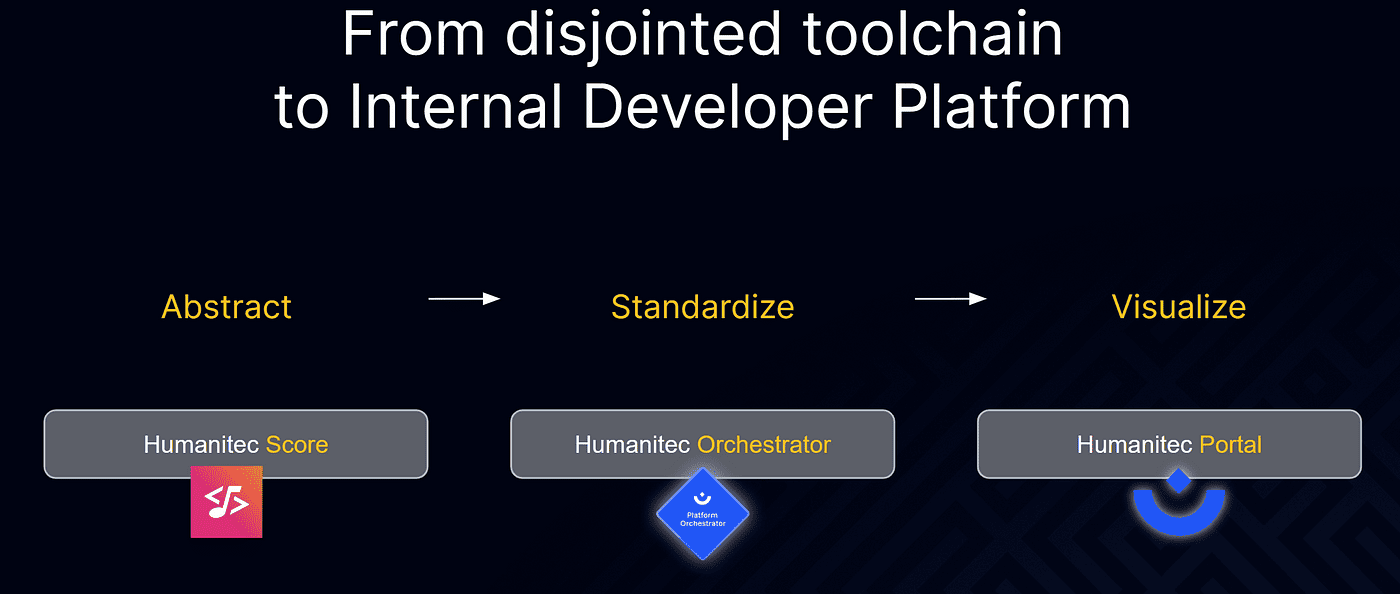 From disjointed toolchain to Internal Developer Platform: Abstract -> Standardize -> Visualize