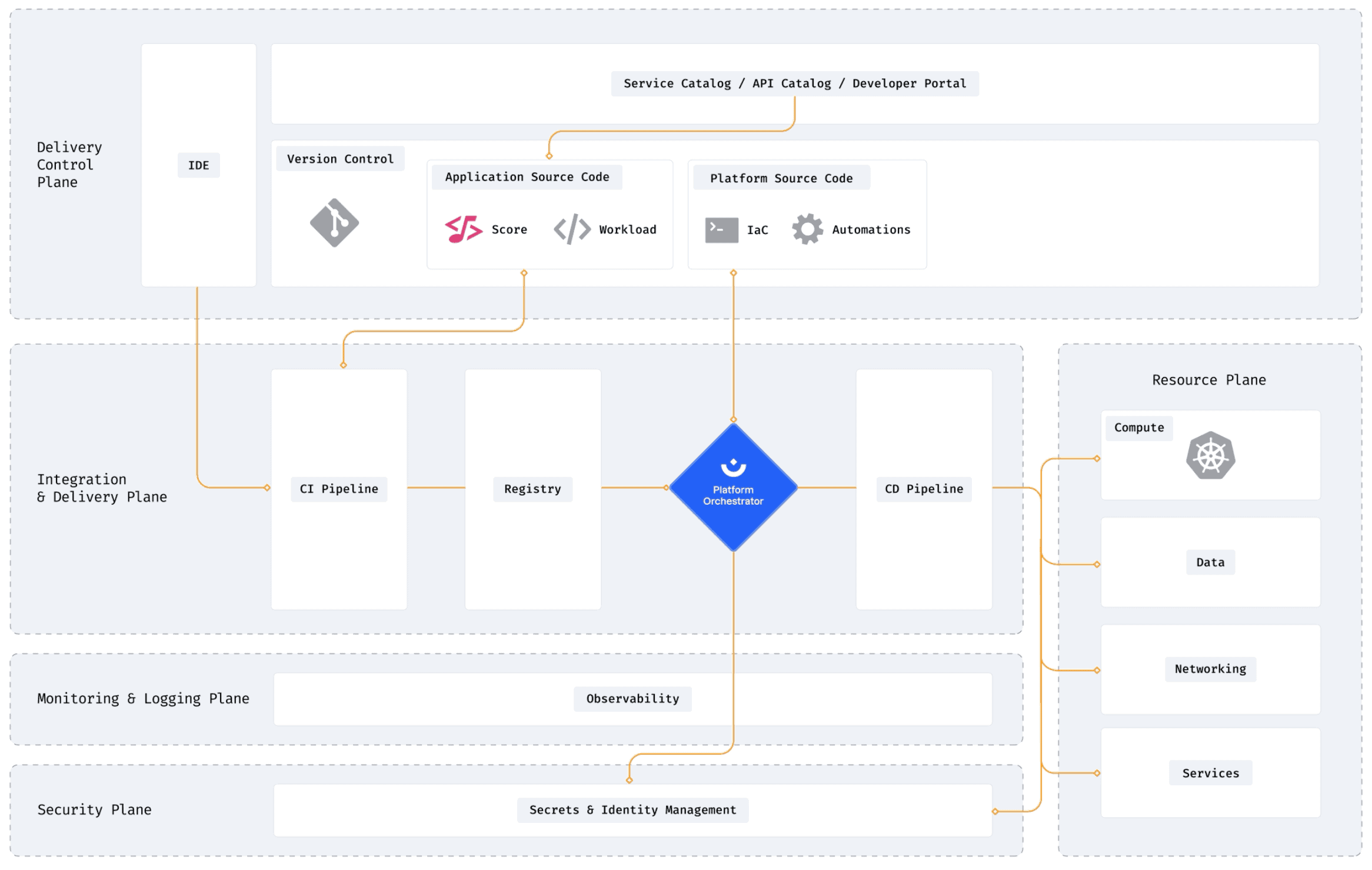 Diagram flow showing Azure, AWS and Google Cloud reference architecture