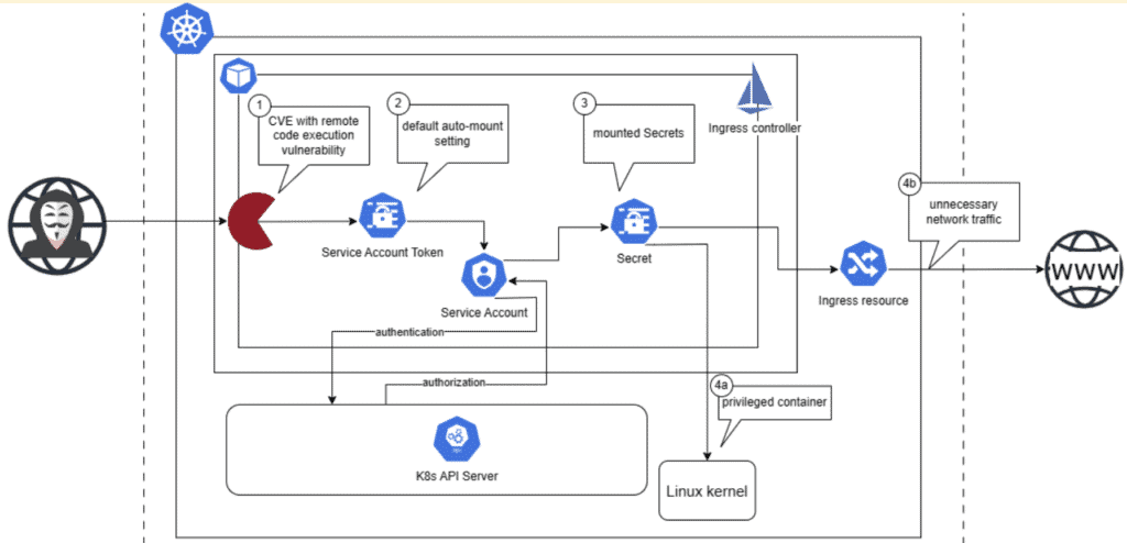 Diagram flow showing Kubernetes attack chain