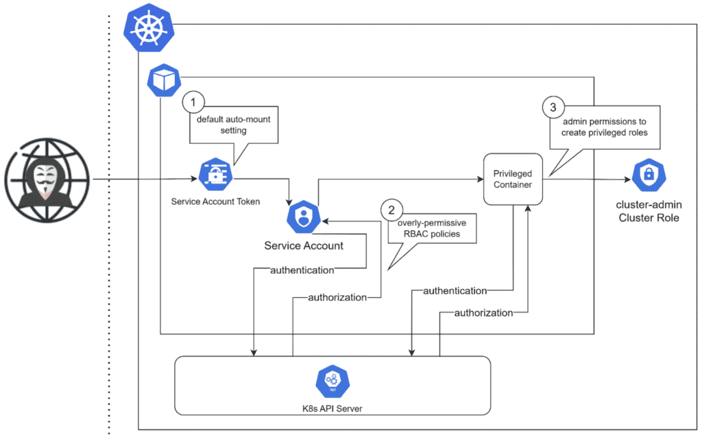 Diagram flow showing attack path: privilege escalation attacks