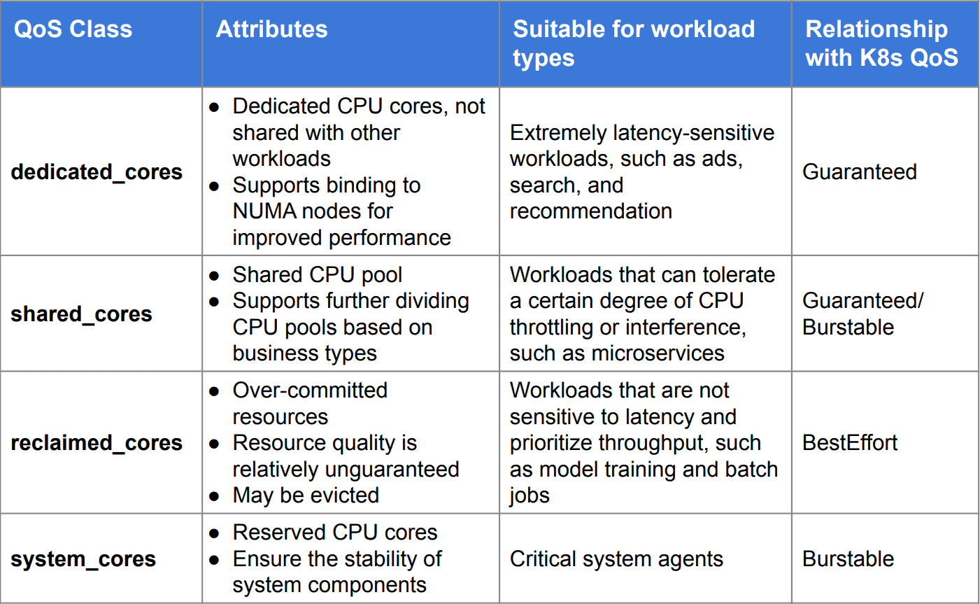 Table showing QoS class for dedicated_cores, shared_cores, reclaimed_cores, system_cores and its attributes, suitable for workload types, relationship with K8s QoS