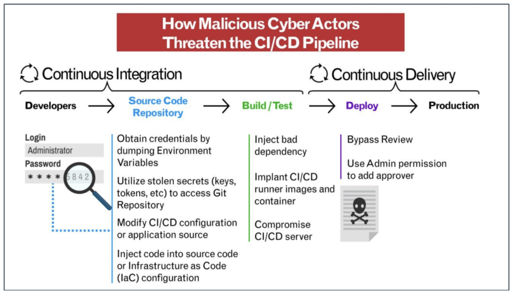 Diagram flow showing attack path C: supply chain attacks