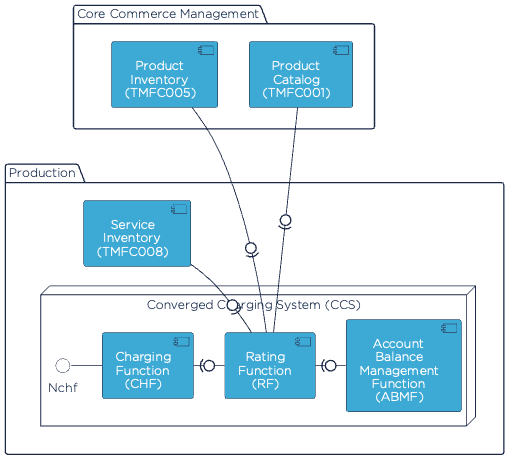 Diagram flow showing core commerce management and production flow 