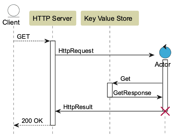 Diagram flow showing process from Client to Actor