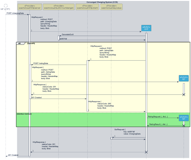 Diagram flow showing Converged Charging System (CCS)