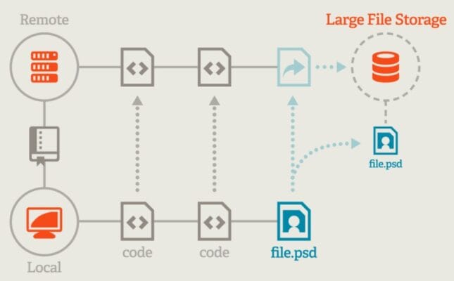 Dragonfly accelerates distribution of large files with Git LFS | CNCF