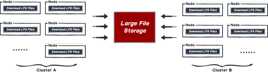 Dragonfly accelerates distribution of large files with Git LFS | CNCF