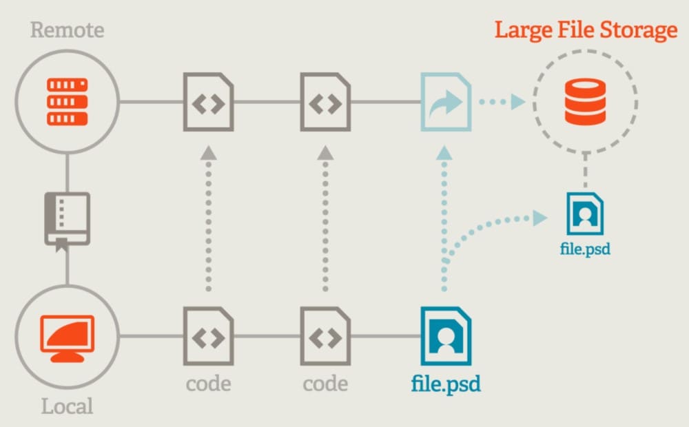 Diagram flow showing Remote to Large File Storage