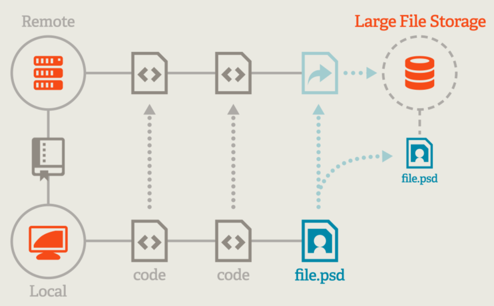 Diagram flow showing Cluster A and Cluster B  to Large File Storage