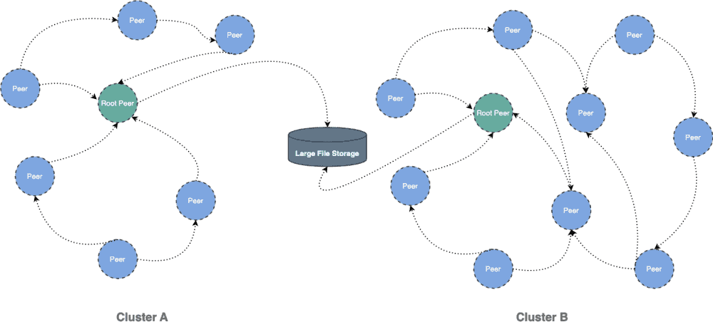 Diagram flow showing Cluster A and Cluster B  to Large File Storage using Peer and Root Peer