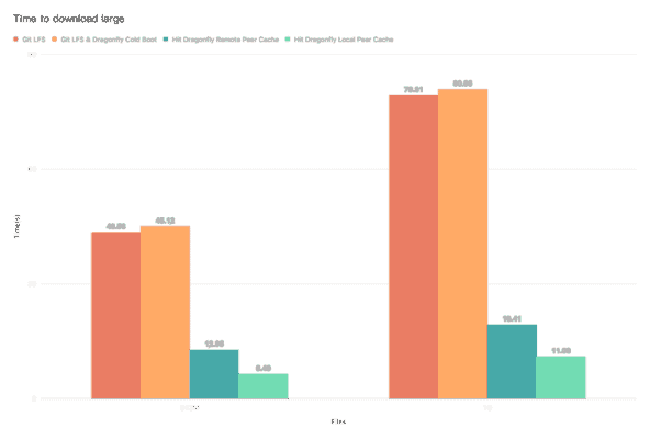 Dragonfly accelerates distribution of large files with Git LFS | CNCF