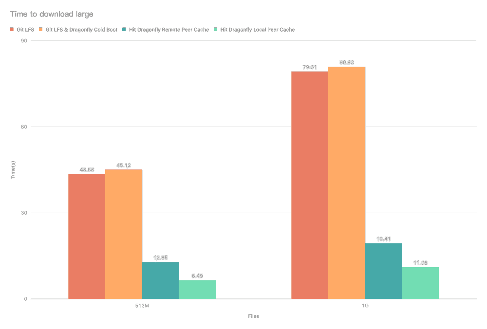 Bar chart showing time to download large files (512M and 1G) between Git LFS, Git LFS & Dragonfly Cold Boot, Hit Dragonfly Remote Peer Cache and Hit Dragonfly Local Peer Cache