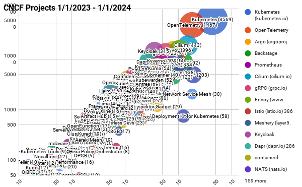 Diagram showing CNCF Projects 1/1/2023 - 1/1/2024