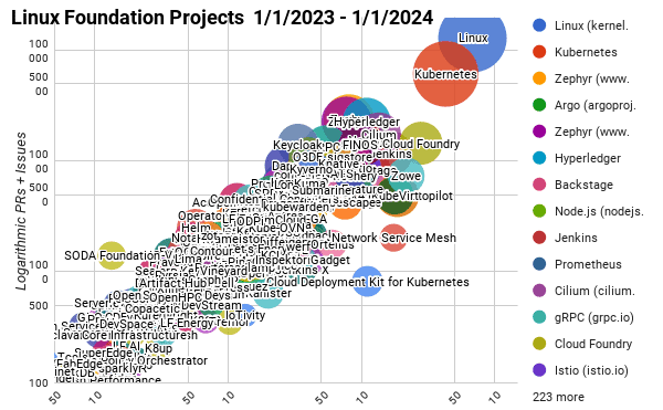 Diagram showing Linux Foundation Projects 1/1/2023 - 1/1/2024