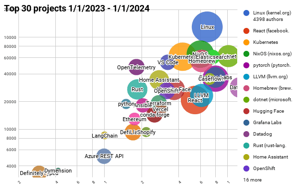 Diagram showing Top 30 Projects 1/1/2023 - 1/1/2024