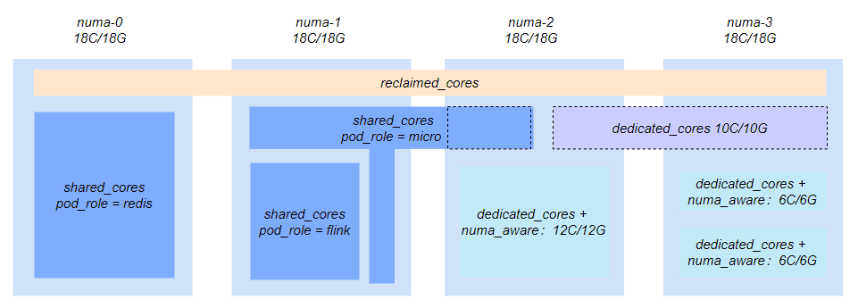 Diagram flow showing node view