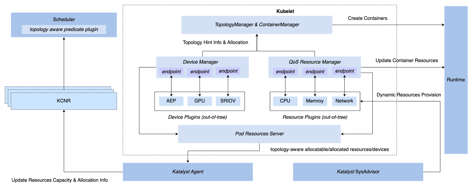 Diagram flow showing Katalyst extends Kubernetes with QRM