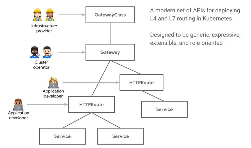 Diagram showing Kubernetes Gateway API Concepts
