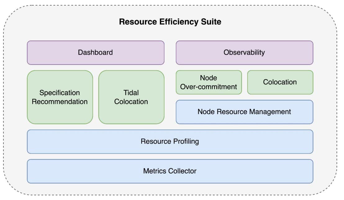 Diagram flow showing resource efficiency suite