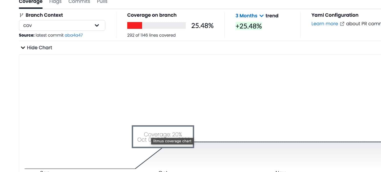 Screenshot showing litmus coverage chart at 20%