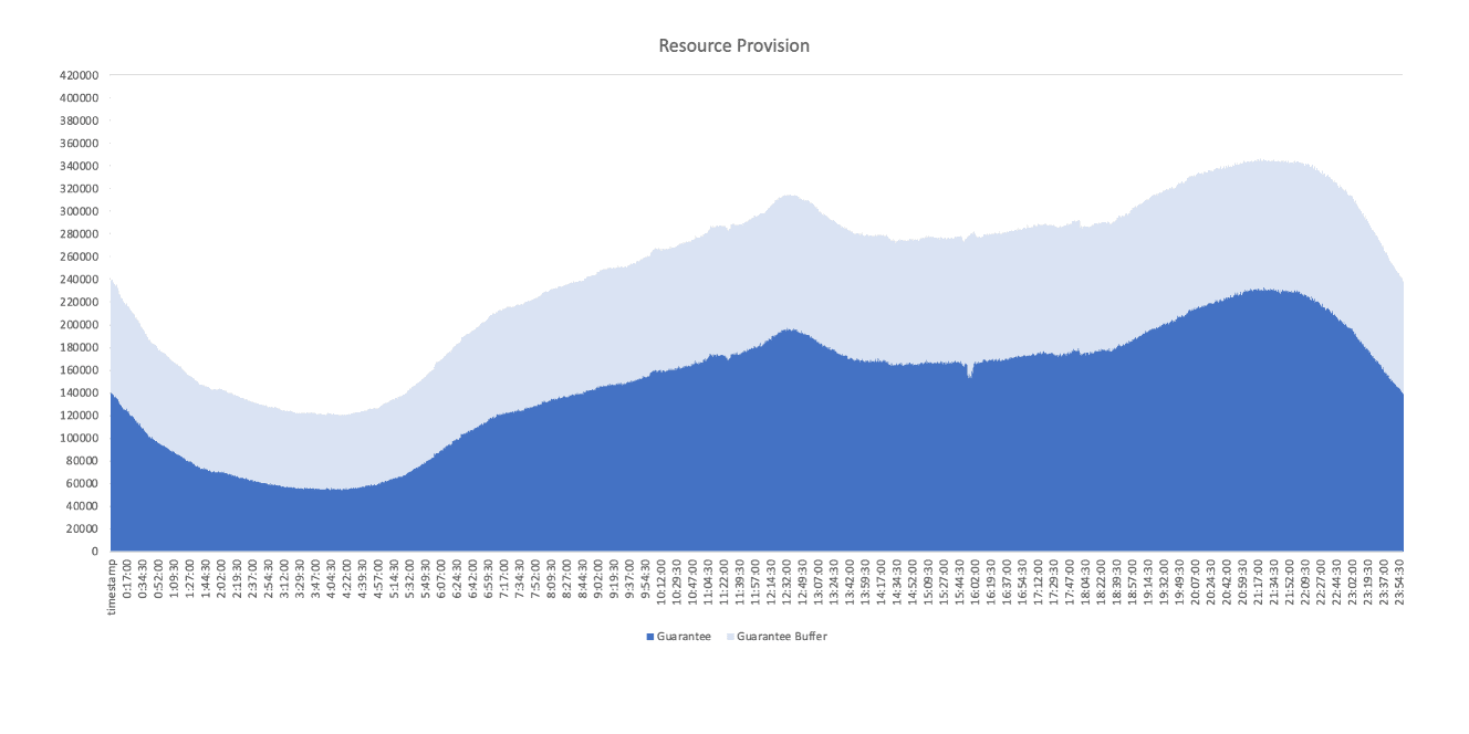 Chart showing guarantee and guarantee buffer on resource provision