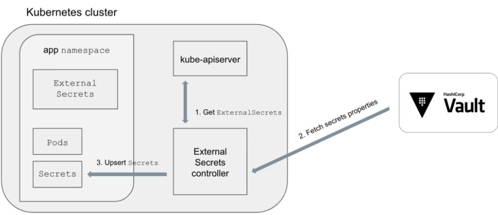 Kubernetes cluster towards HashiCorp Vault diagram flow