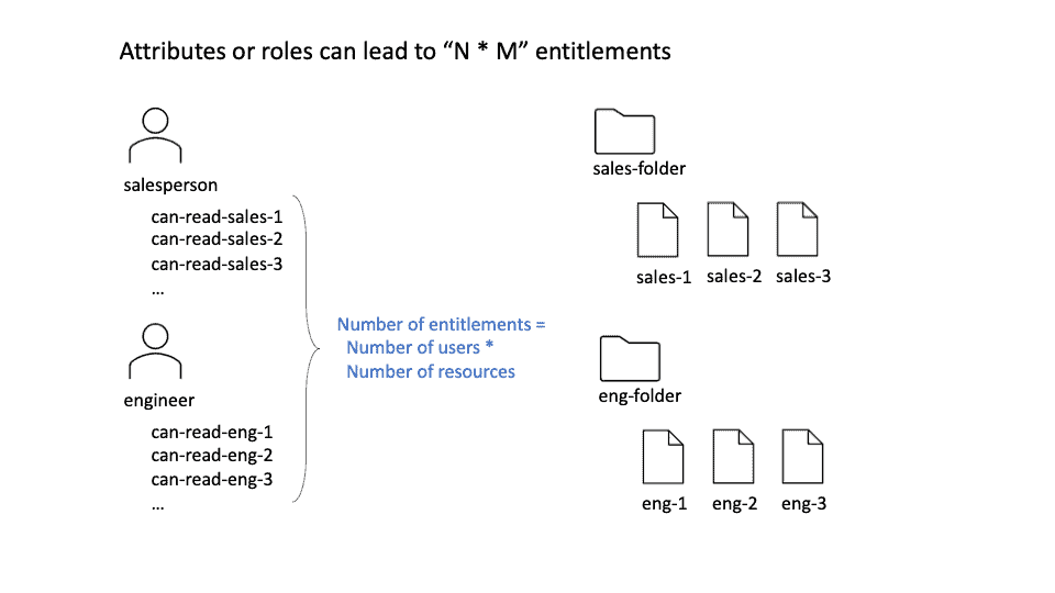 Disadvantages of using attribute for authorization