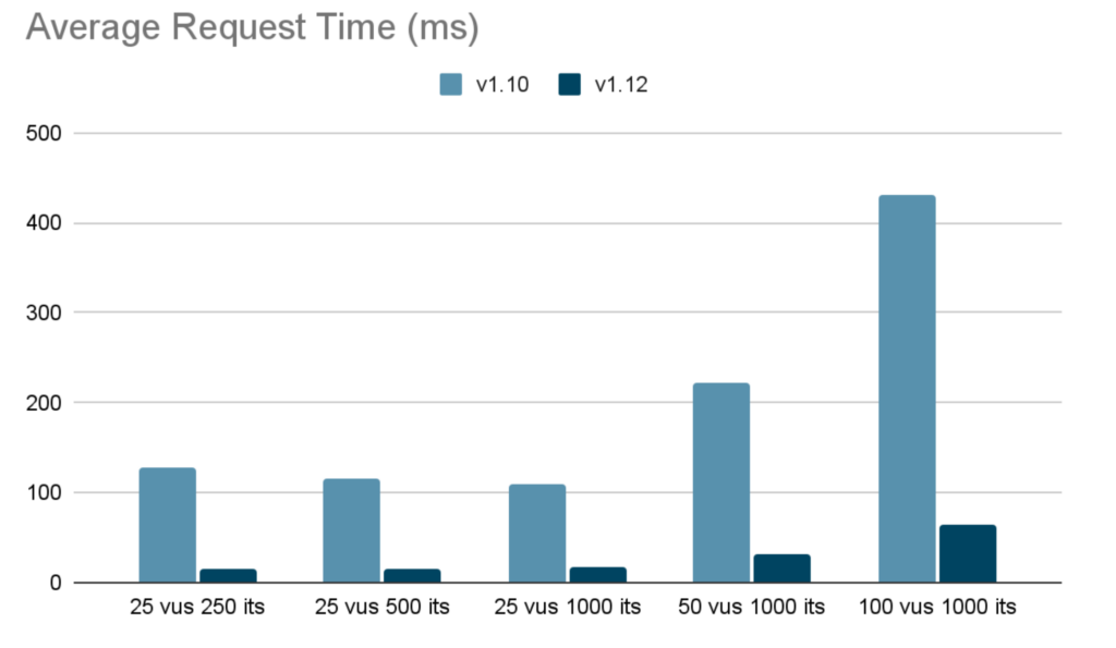 Bar chart showing Average Request Time (ms) on v1.10 and v1.12