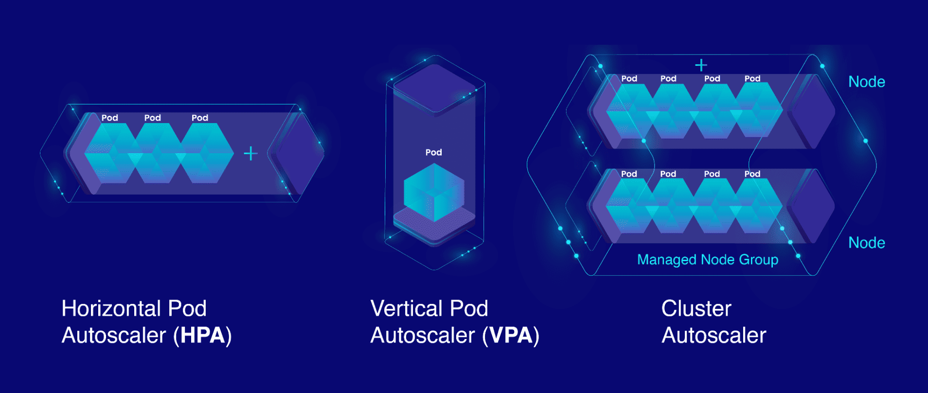 Autoscaling type: Horizontal Pod Autoscaler (HPA), Vertical Pod Autoscaler (VPA), and Cluster Autoscaler