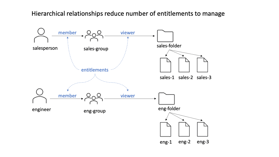 Relationship-based access control