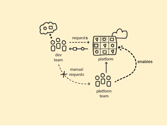 A simple diagram showing how self-service enables empowers developers