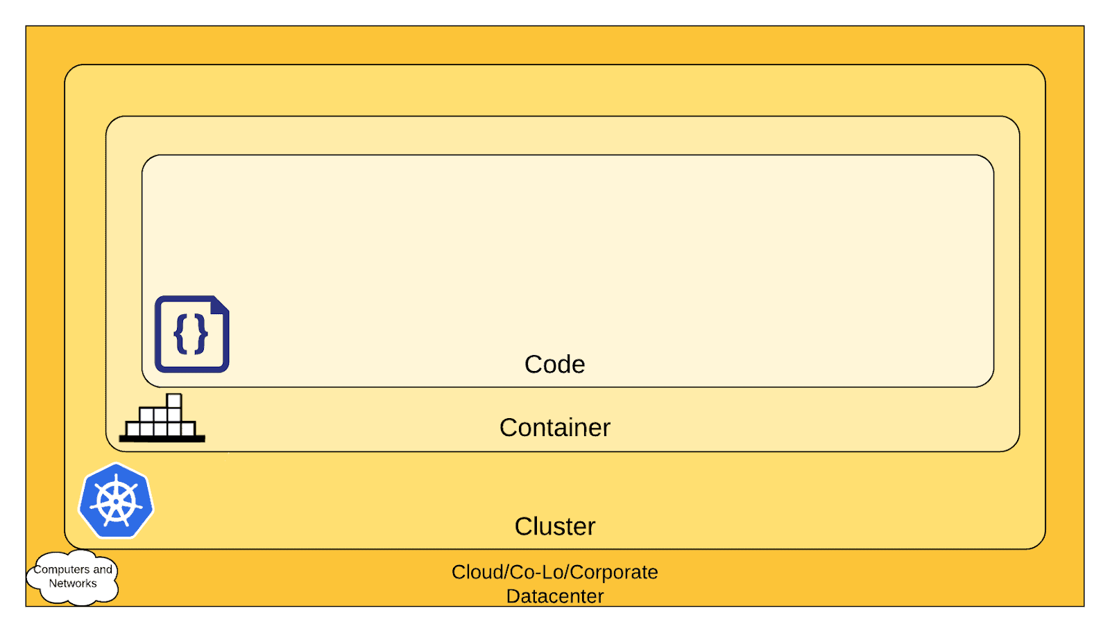 The 4C's of Cloud Native Security (code, container, cluster, cloud/co-lo/corporate datacenter)